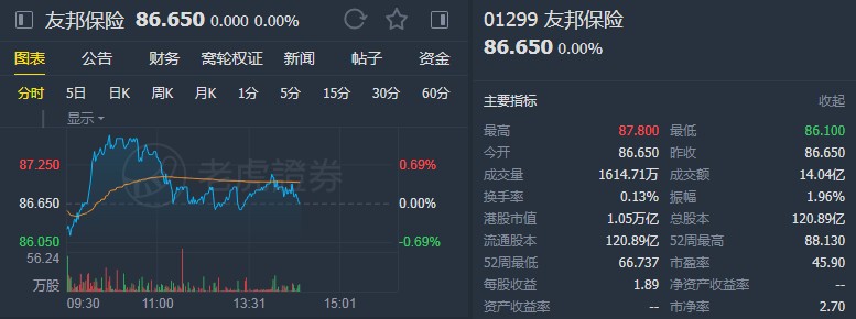 汇丰：维持友邦保险(01299)“买入”评级 上调目标价至96港元