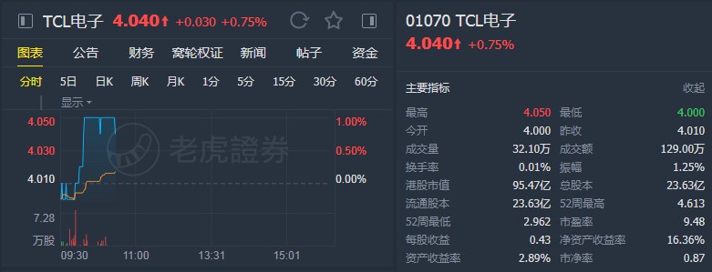 中金:维持TCL电子(01070)“跑赢行业”评级 目标价5港元