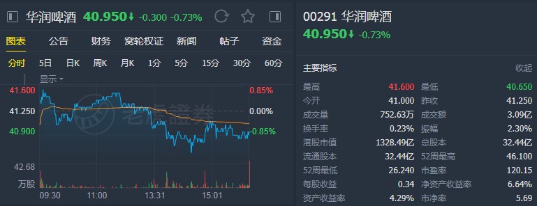 花旗:维持华润啤酒(00291)“买入”评级 目标价51.61港元