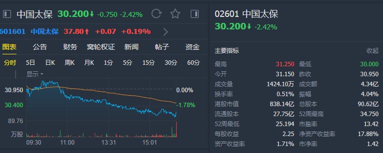 瑞信:维持中国太保(02601)“跑赢大市”评级 目标价38港元
