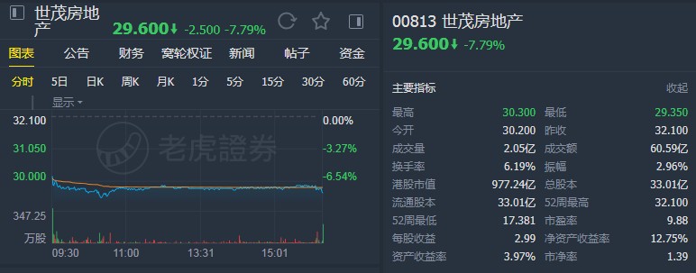 大和：相信世茂房地产(00813)在今明两年持续跑赢同行 维持“买入”评级