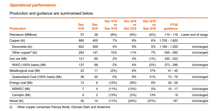 必和必拓（BHP.US）半年运营数据公布，石油产量和价格同比降低9%