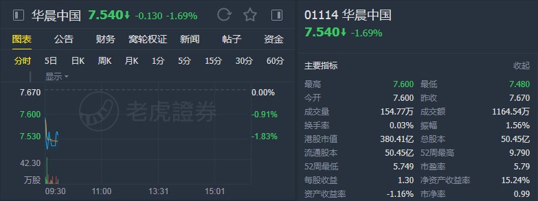 大和:上调华晨中国(01114)目标价至8.2港元 升至“跑赢大市”评级