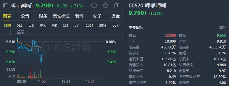 花旗:下调呷哺呷哺(00520)目标价至13.1港元 维持“买入”评级
