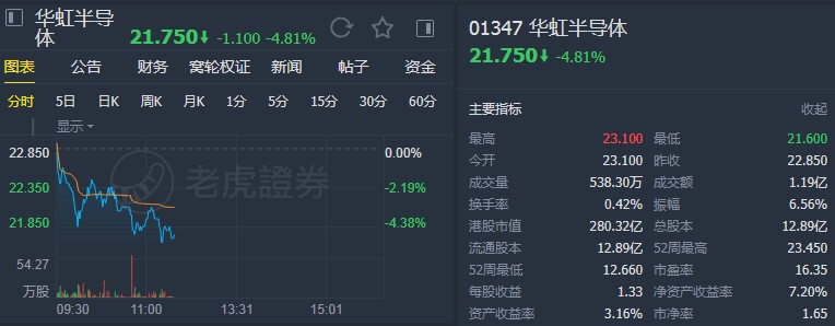美银美林：降华虹半导体(01347)至“跑输大市”评级 目标价14.5港元