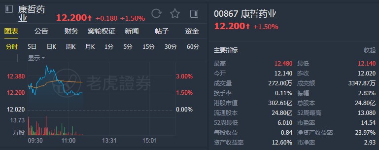瑞信：维持康哲药业(00867)“跑赢大市”评级 上调目标价至14.05港元
