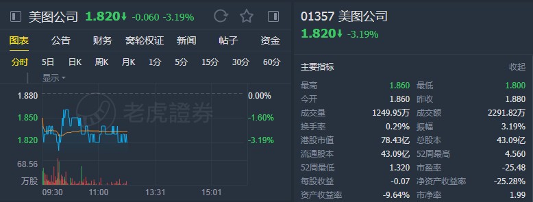 富瑞:维持美图公司(01357)“持有”评级 目标价2.2港元