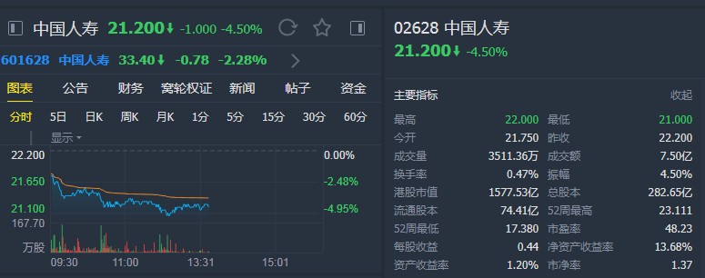 大和：中国人寿(02628)处于行业领先水平 维持“买入”评级