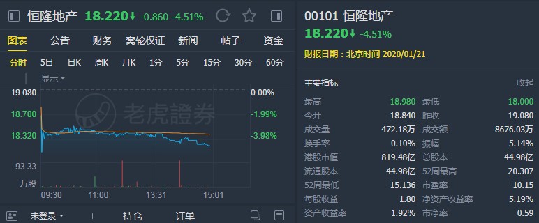 花旗:维持恒隆地产(00101)“买入”评级 目标价21.1港元