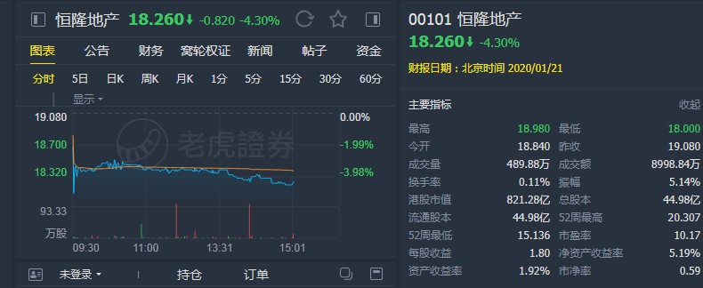 小摩:予恒隆地产(00101)“增持”评级 目标价23.1港元