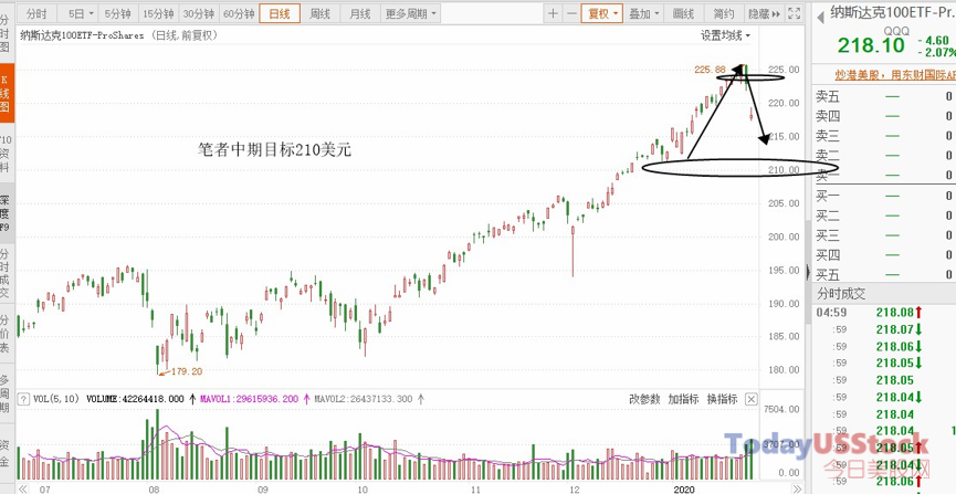 1月28日美股ETF交易策略