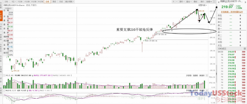 2月3日美股ETF交易策略