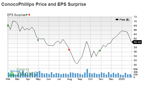 康菲石油(COP.US)2019年Q4预期每股收益同比下降27.4%，商品产量与价格双下降,给予评级“买入”