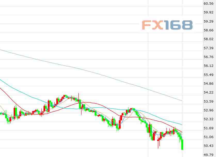 (美国WTI原油期货价格60分钟走势图,来源:FX168)