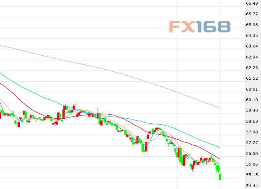 (布伦特原油期货价格60分钟走势图,来源:FX168)