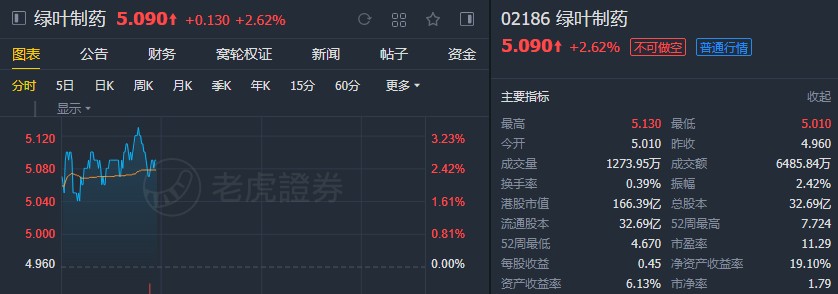 花旗:维持绿叶制药(02186)“中性”评级 下调目标价至5.7港元
