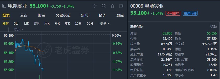 瑞银：维持电能实业(00006)目标价59港元 降至“中性”评级