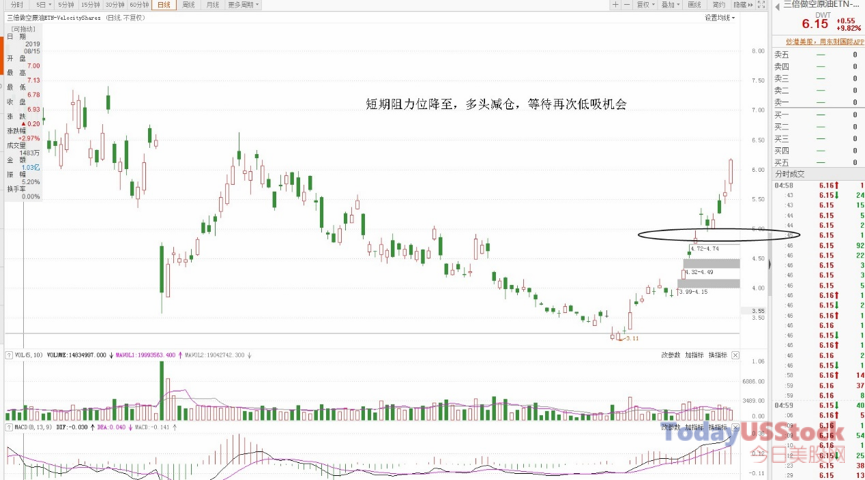 2月4日美股ETF交易策略