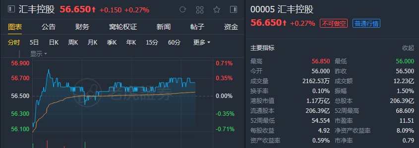 美银美林：重申汇丰控股(00005)“买入”评级 下调目标价至63.87港元