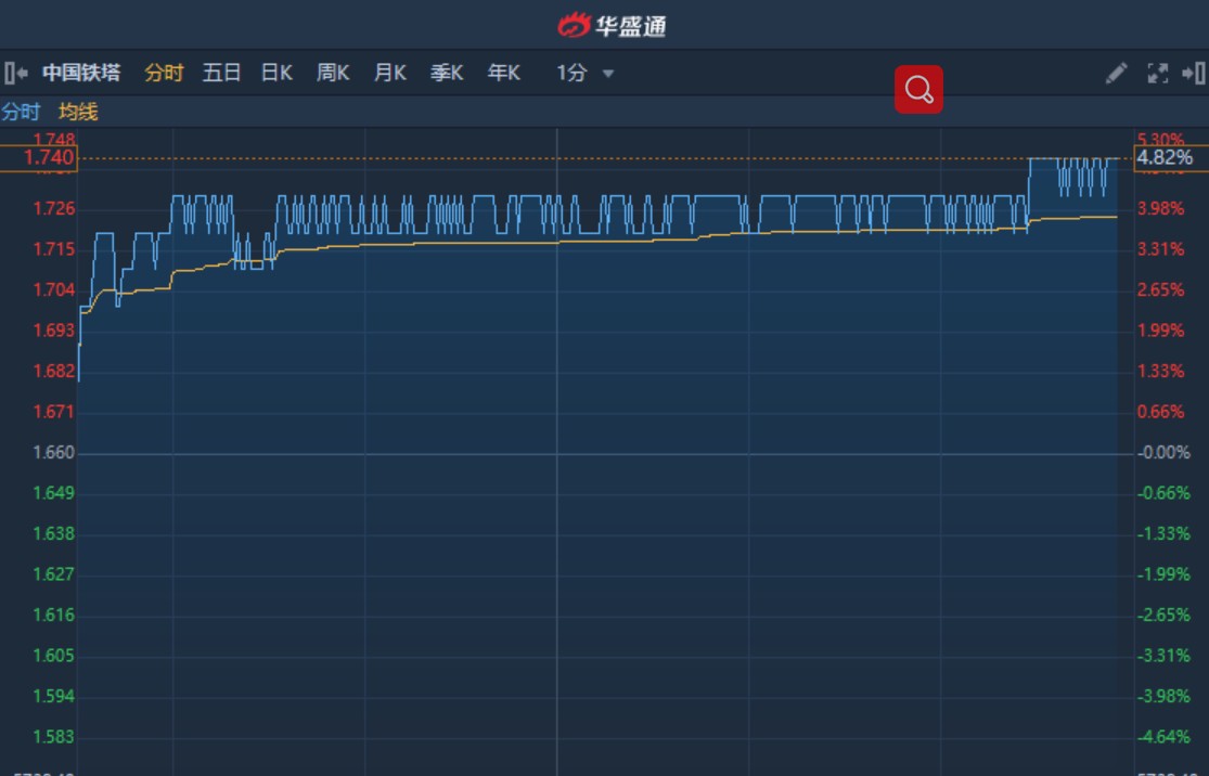 腾讯(00700)涨超3%贡献指数逾百点,维持“买入”评级