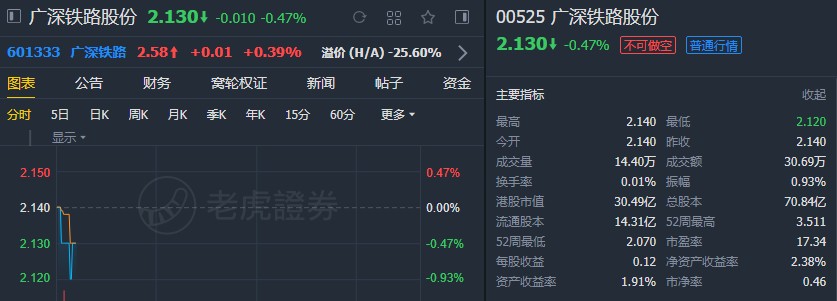瑞信:降广深铁路股份(00525)目标价至2.71港元 维持“跑赢大市”评级