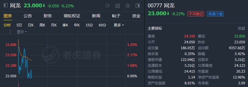 招银国际:预计网游及线上教育需求增加 予网龙(00777)目标价25港元