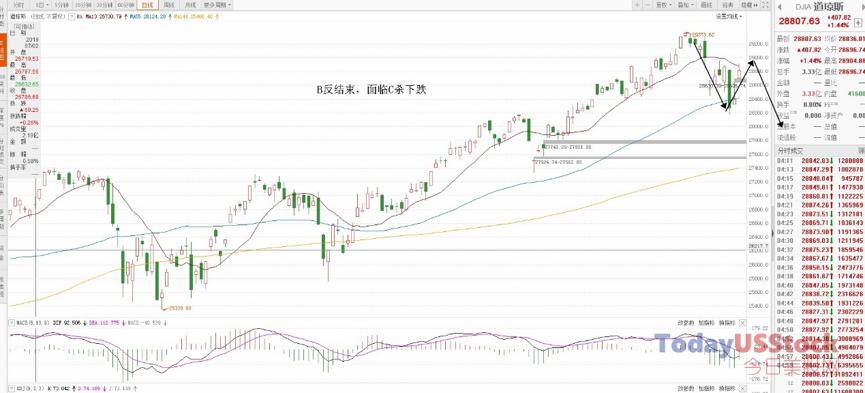 2月5日美股分析、交易市场策略