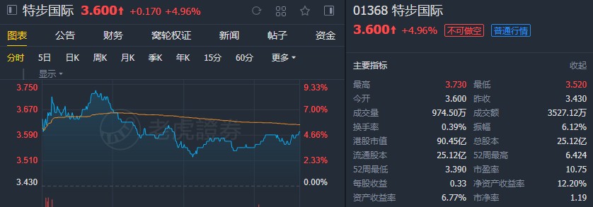 招银国际:维持特步(01368)“买入”评级 下调目标价至4.47港元