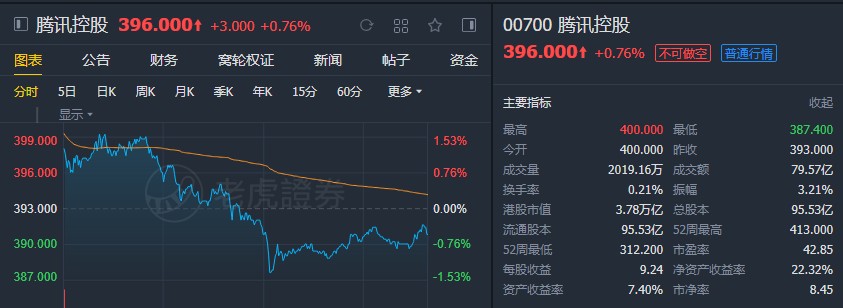 兴业证券:上调腾讯(00700)目标价至443港元 升至“买入”评级