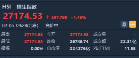 恒指高开1.45%收复两万七关口 石油及航空板块涨幅居前