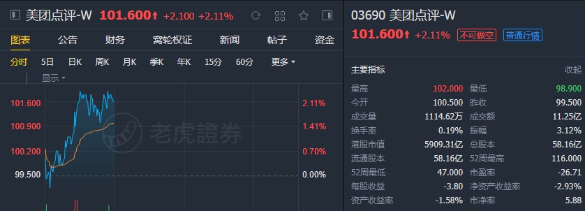交银国际:维持美团(03690)目标价110.5港元 予“买入”评级