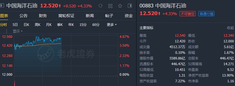 瑞银:中海油(00883)为“三桶油”首选股 予“买入”评级