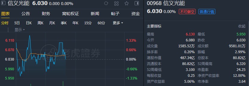大和:升信义光能(00968)目标价至5.8港元 维持“持有”评级