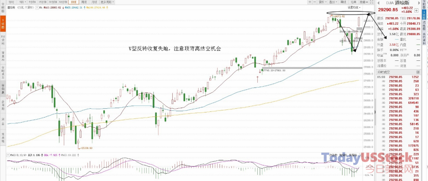 2月6日美股分析、交易市场策略
