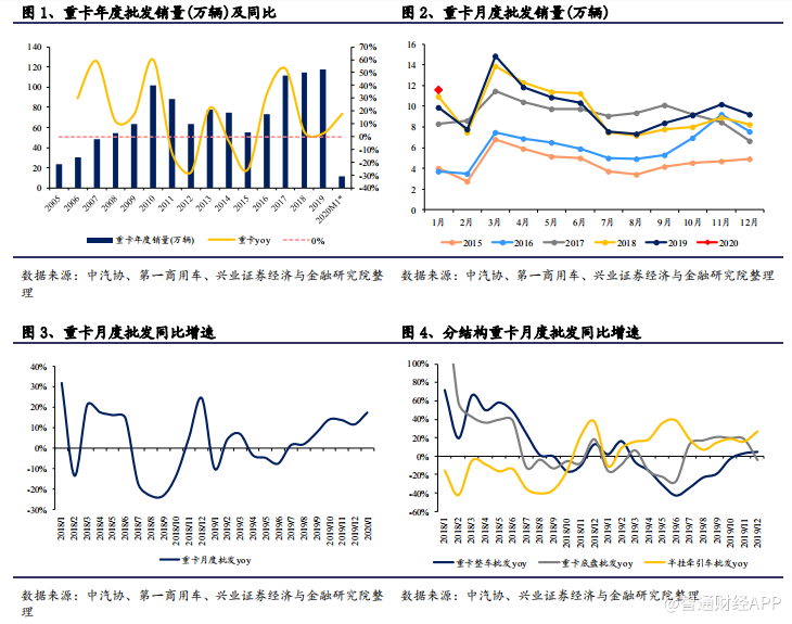 兴业证券:1月重卡销量新高,看好龙头企业中国重汽(03808)