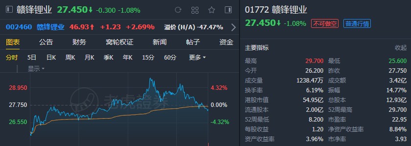 大和:维持赣锋锂业(01772)“持有”评级 上调目标价至22港元