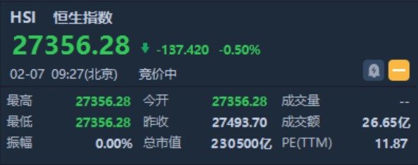 恒指跌0.5%报27356点 石油及燃气板块跌幅居前