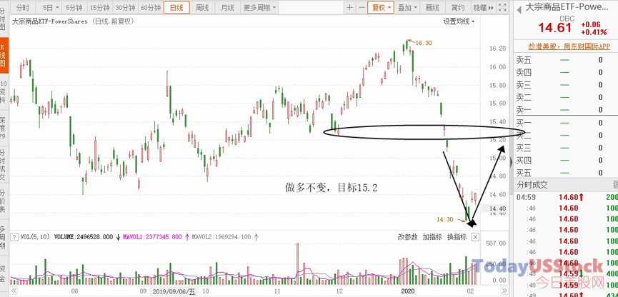 2月7日美股ETF交易策略