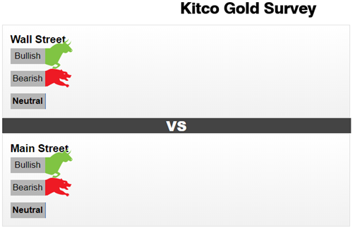 Kitco调查：华尔街和普通投资者一致看涨黄金