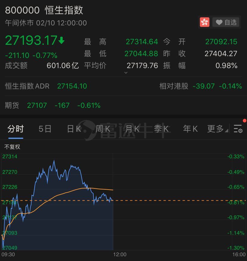 恒指下挫0.77%,赣锋锂业(01772)再创历史新高