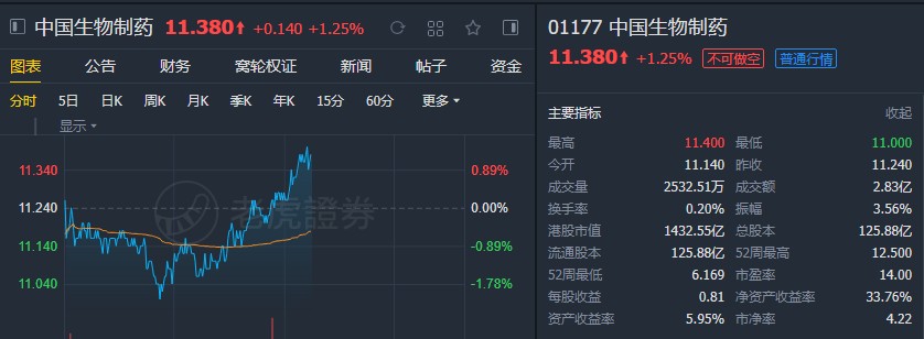 麦格里：重申中生制药(01177)“跑赢大市”评级 上调至13.68港元