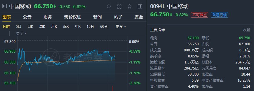 中金：维持中国移动(00941)“中性”评级 目标价65港元