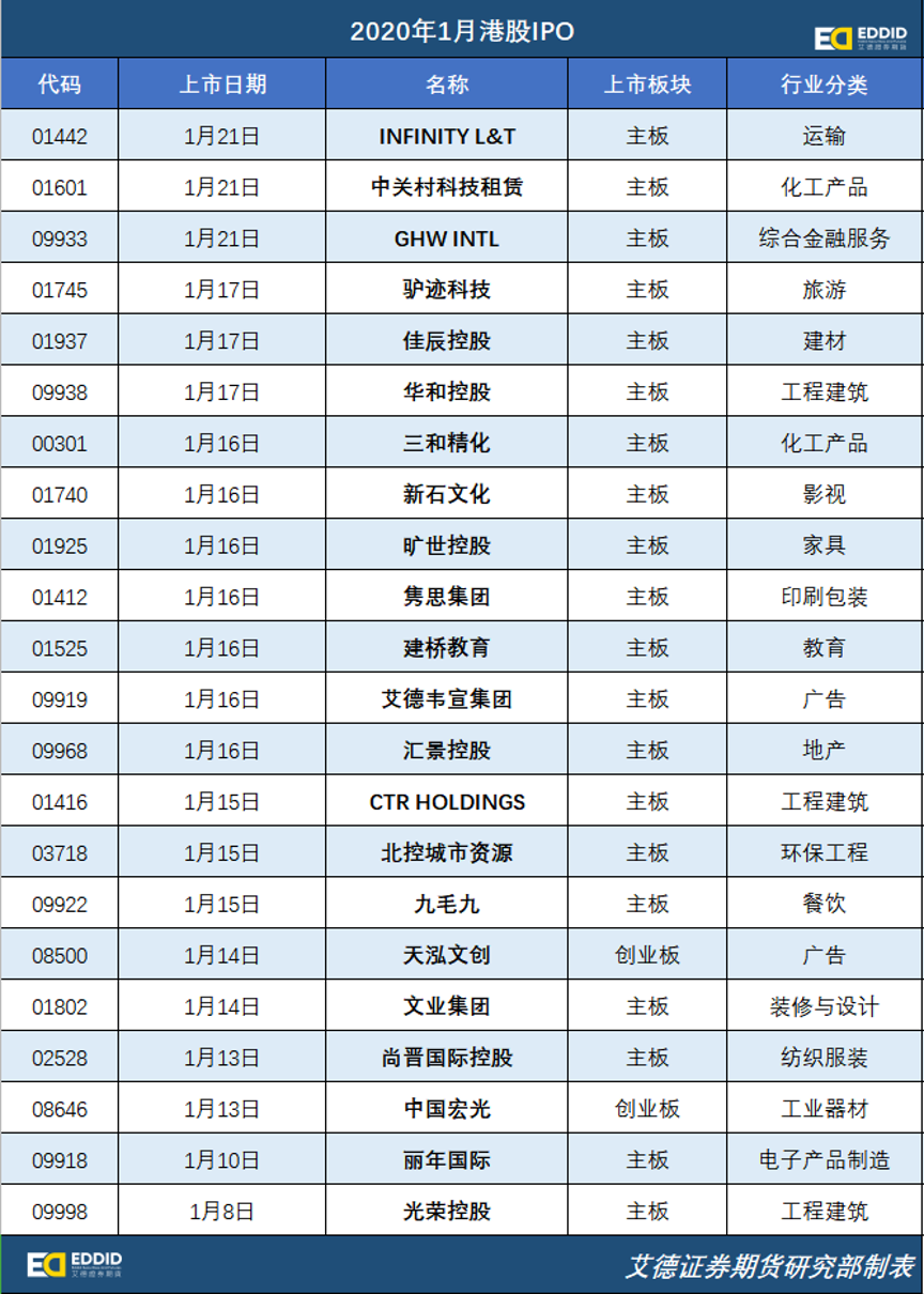 艾德证券期货：2020年1月港股IPO盘点，新机遇还得看它？