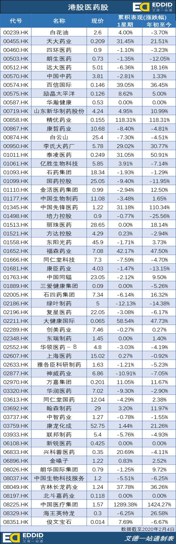 在家抗“疫”速看！艾德一站通各类在线服务不间断（附医药股名单）