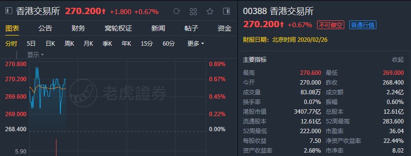 高盛：升港交所(00388)至260港元 维持“中性”评级