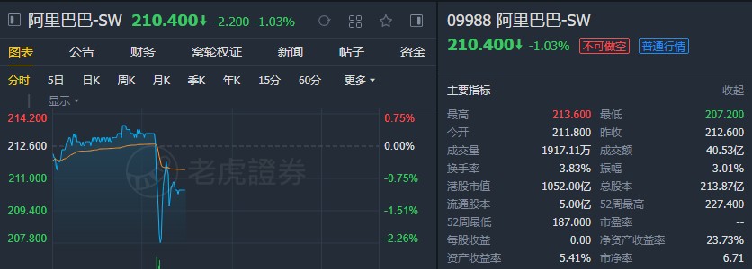 富瑞:予阿里巴巴(09988)“买入“投资评级 目标价260港元