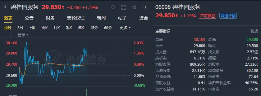 瑞银：升碧桂园服务(06098)至“买入”评级 上调目标价至33.8港元