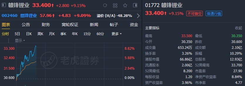 野村:首予赣锋锂业(01772)“买入”评级 目标价42.1港元