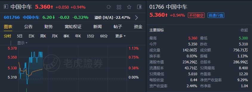 交银国际:予中国中车(01766)目标价6.47港元 维持“买入”评级