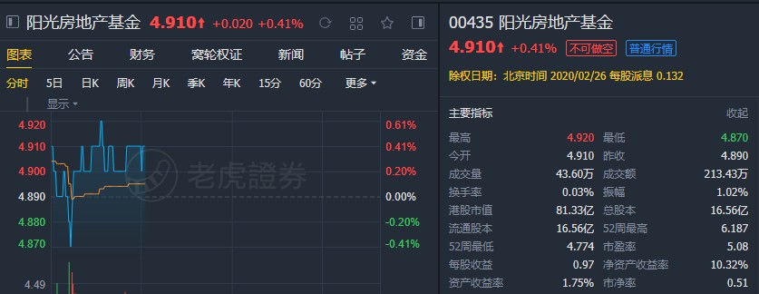 大和:重申阳光房地产基金(00435)“买入”评级 下调目标价至5.64港元